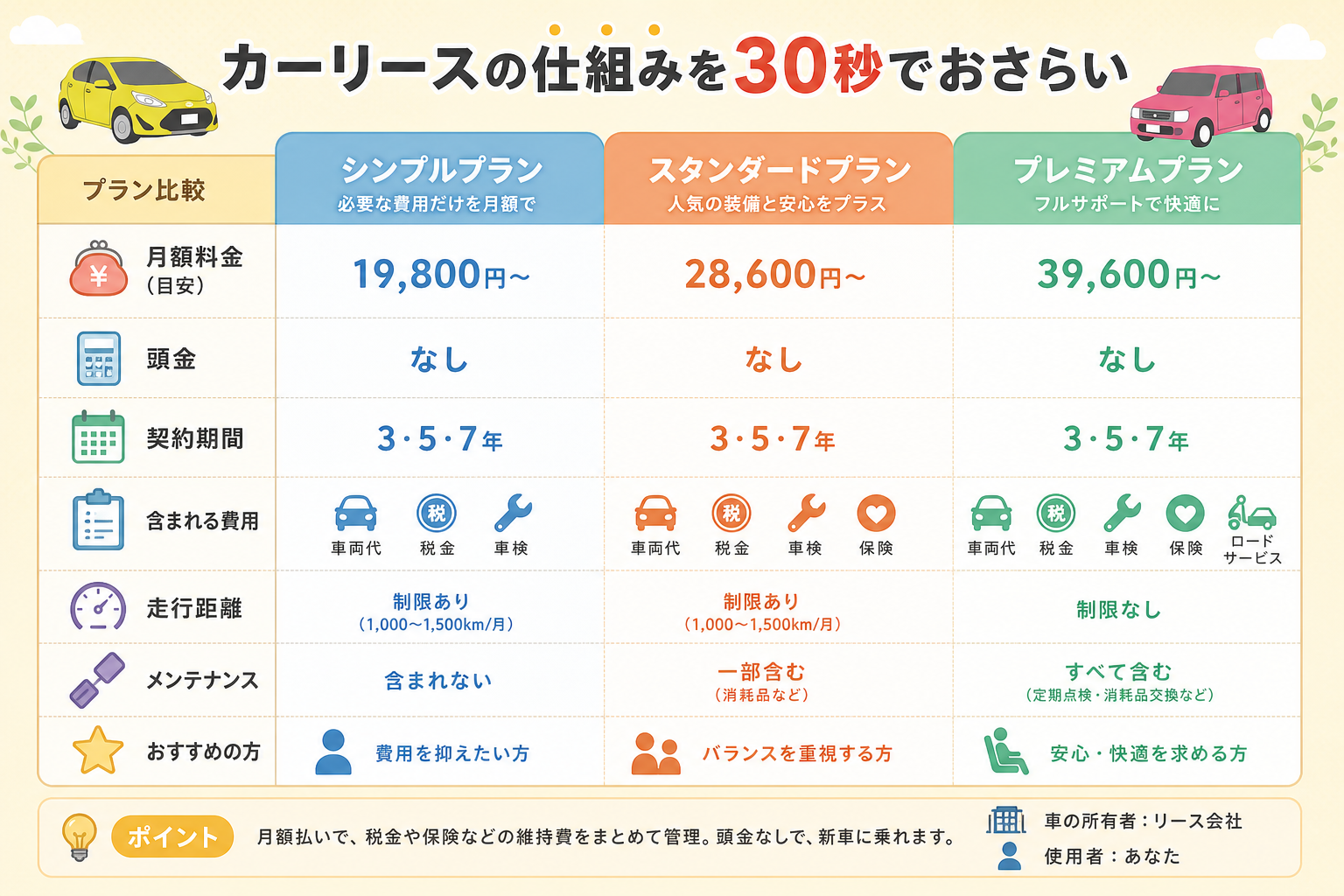 カーリースの仕組み（所有者と使用者の分離）を示した図解