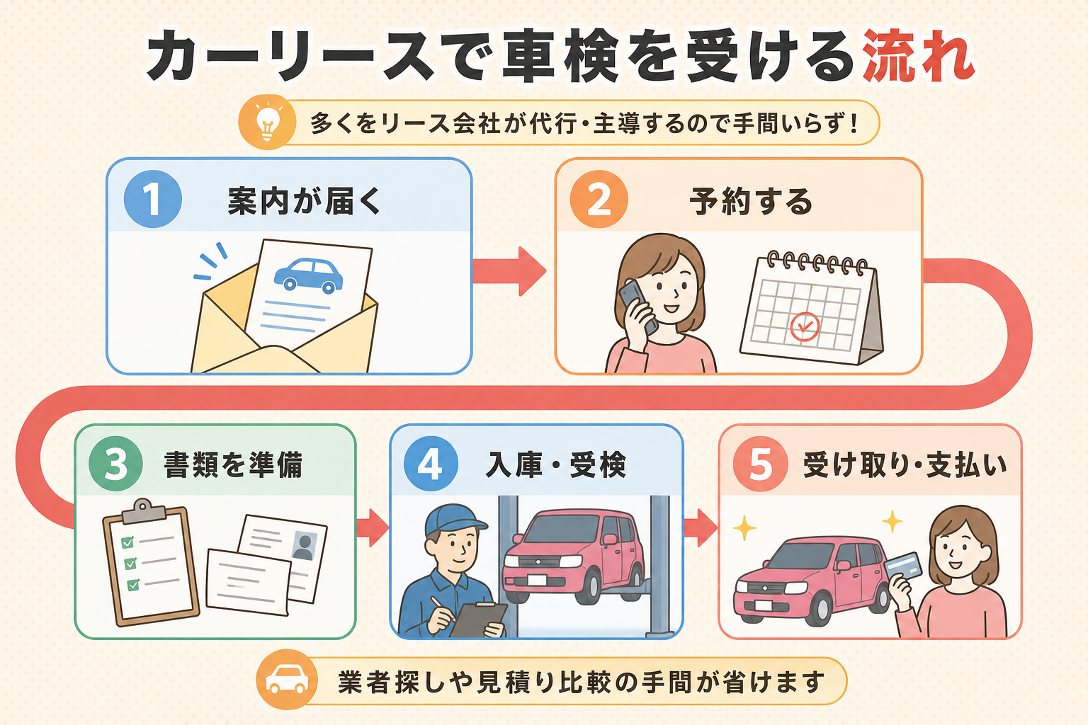 カーリースで車検を受ける5ステップの流れを示した図解