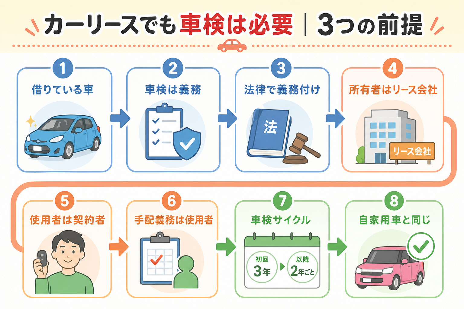 カーリースでも車検が必要な3つの前提を示した図解