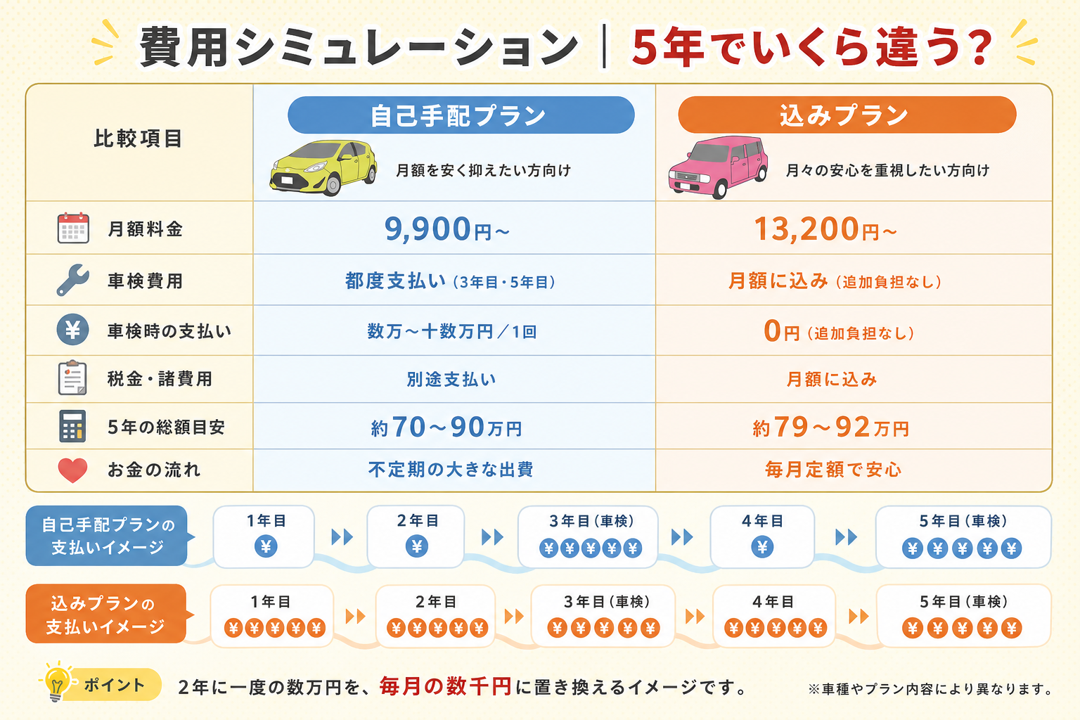 5年間の車検費用シミュレーション（自己手配と込みプラン）の図解