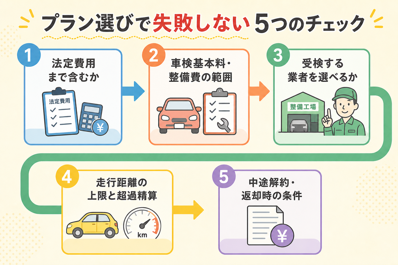 プラン選びで失敗しないための5つのチェック項目を示した図解