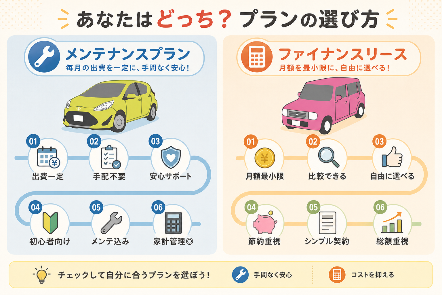 向いている人で整理したカーリースのプランの選び方の図解