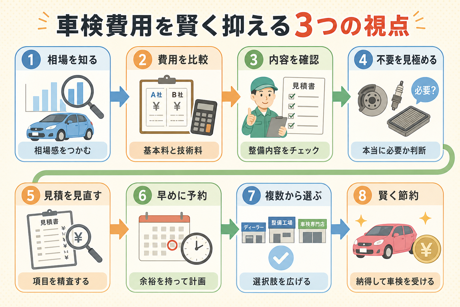 車検費用を賢く抑える3つの視点を示した図解