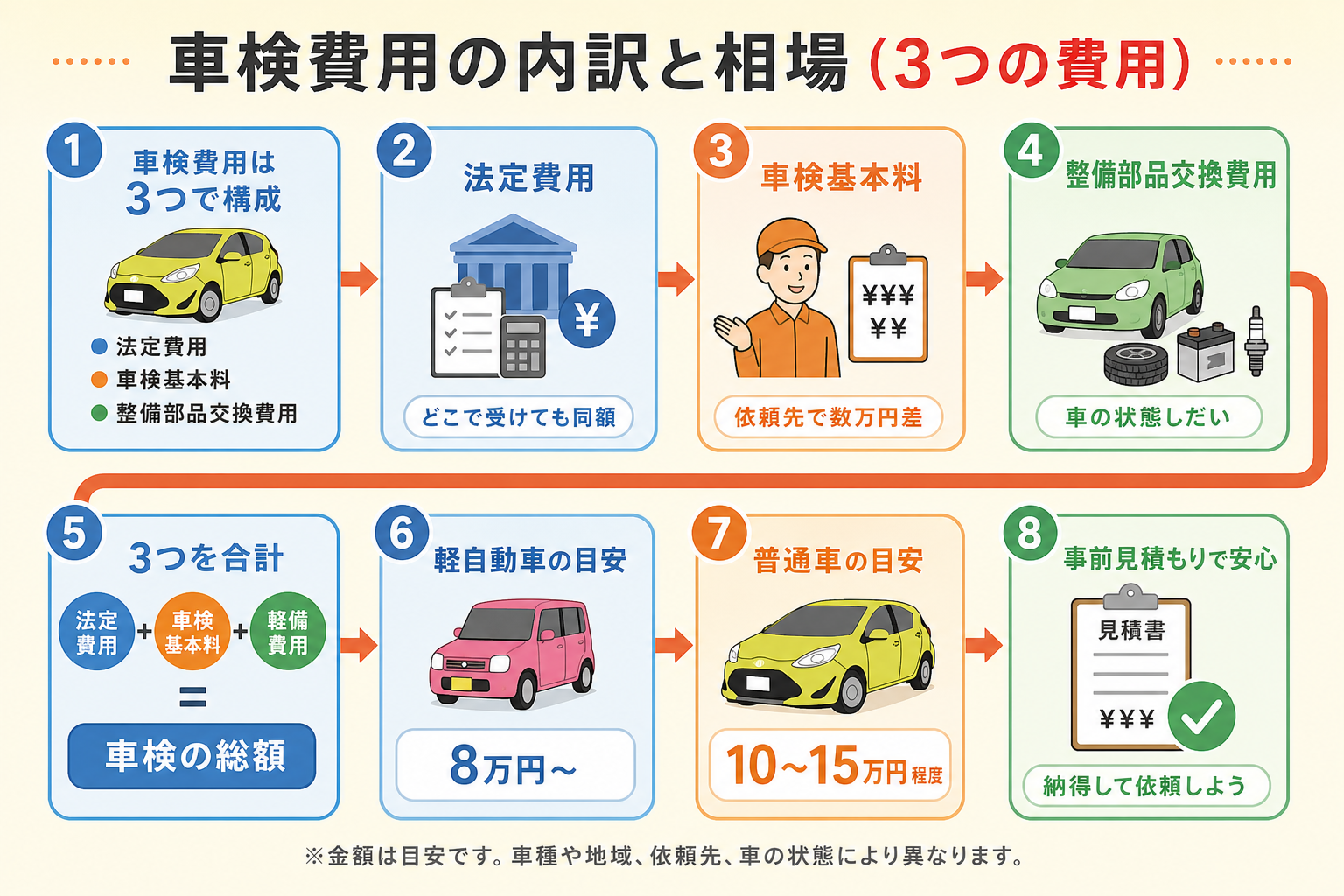 車検費用の内訳（法定費用・車検基本料・整備費）と相場を示した図解