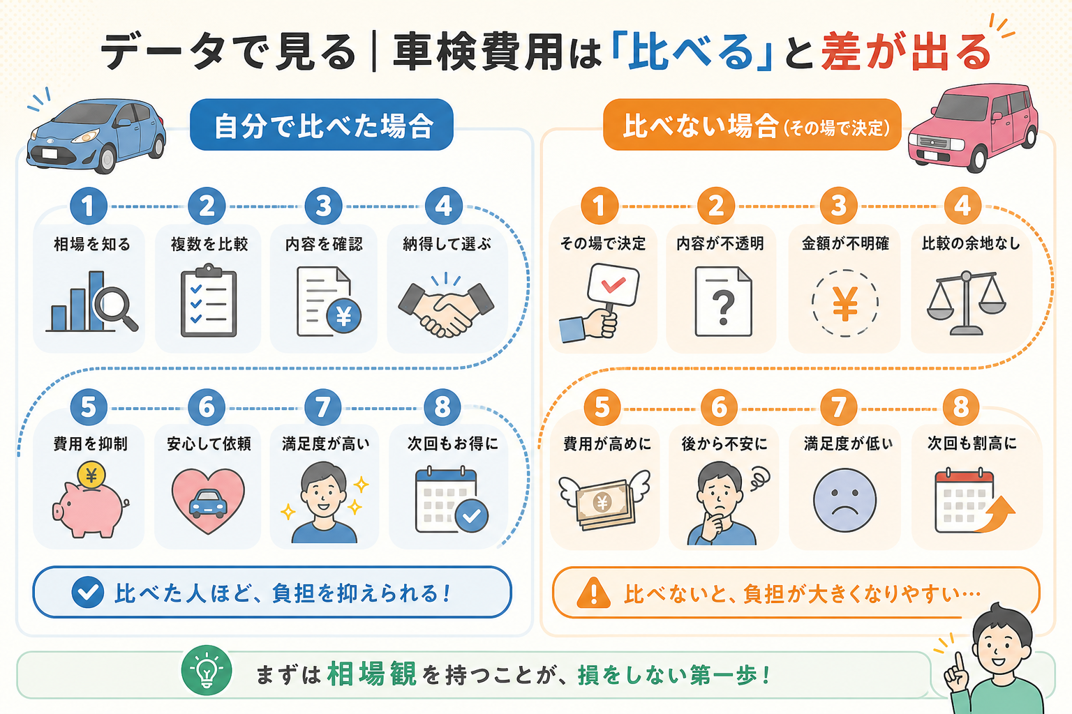 車検費用は比べると差が出ることをデータで示した図解