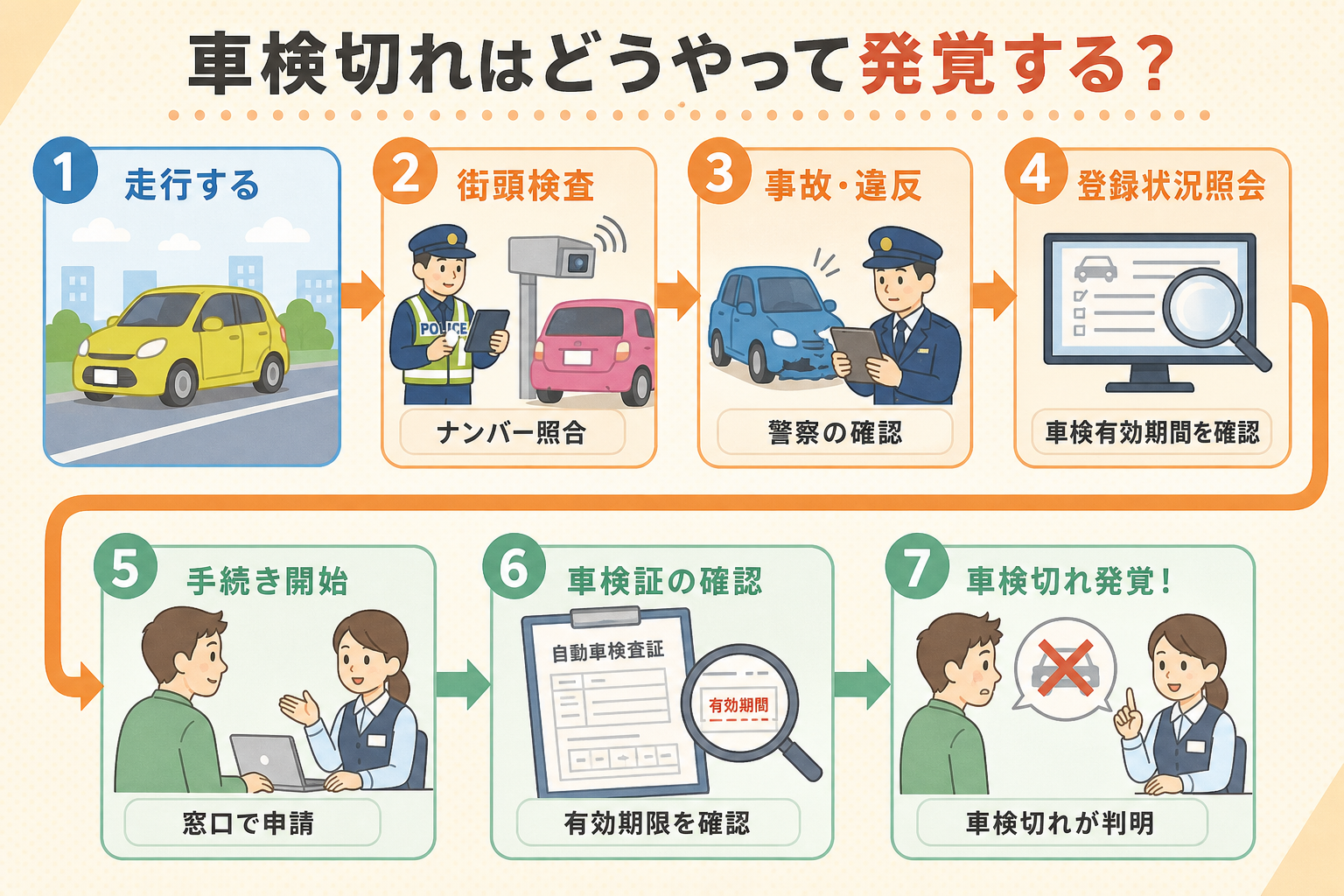 車検切れが発覚する3つのルートを示した図解