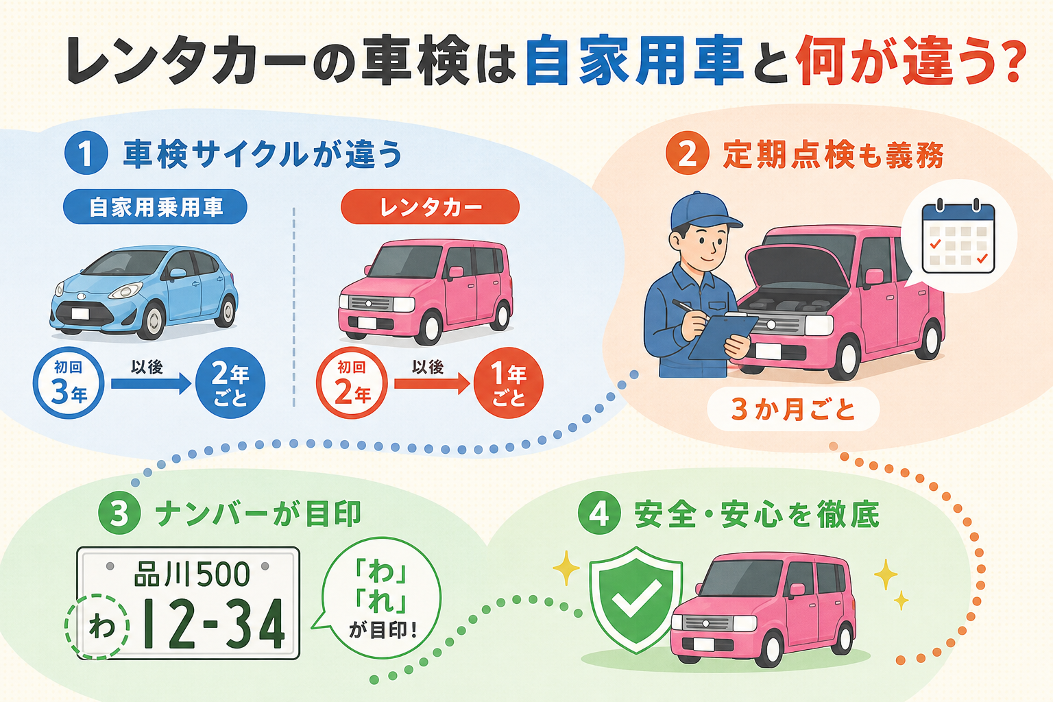 レンタカーと自家用車の車検サイクルの違いを示した図解