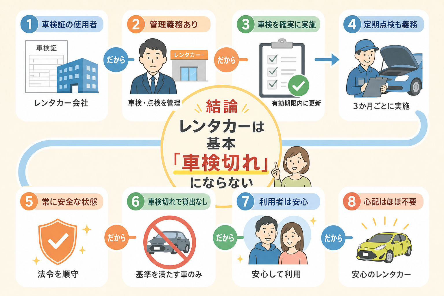 結論：レンタカーは基本「車検切れ」にならない理由をまとめた図解
