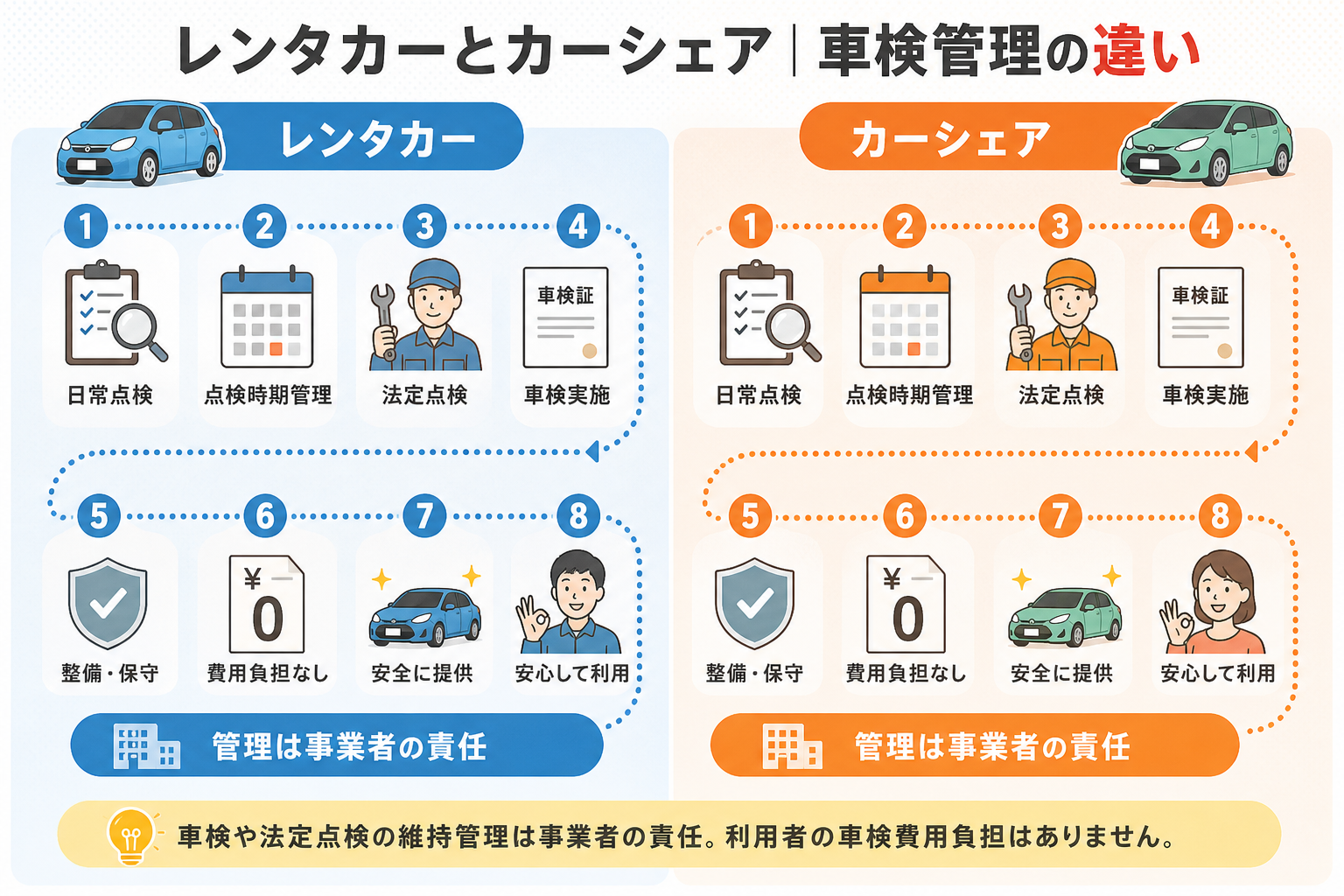 レンタカーとカーシェアの車検管理の違いを比較した図解