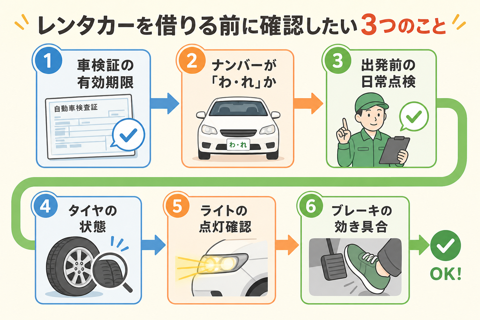 レンタカーを借りる前に確認したい3つのことを示した図解