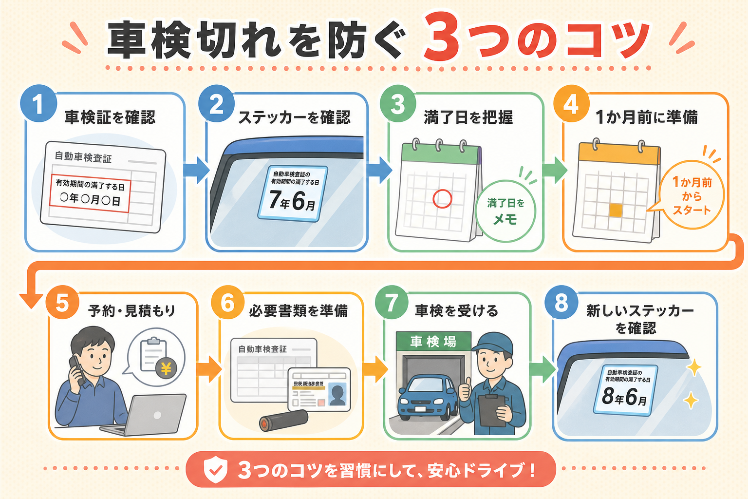 車検切れを防ぐ3つのコツを示した図解