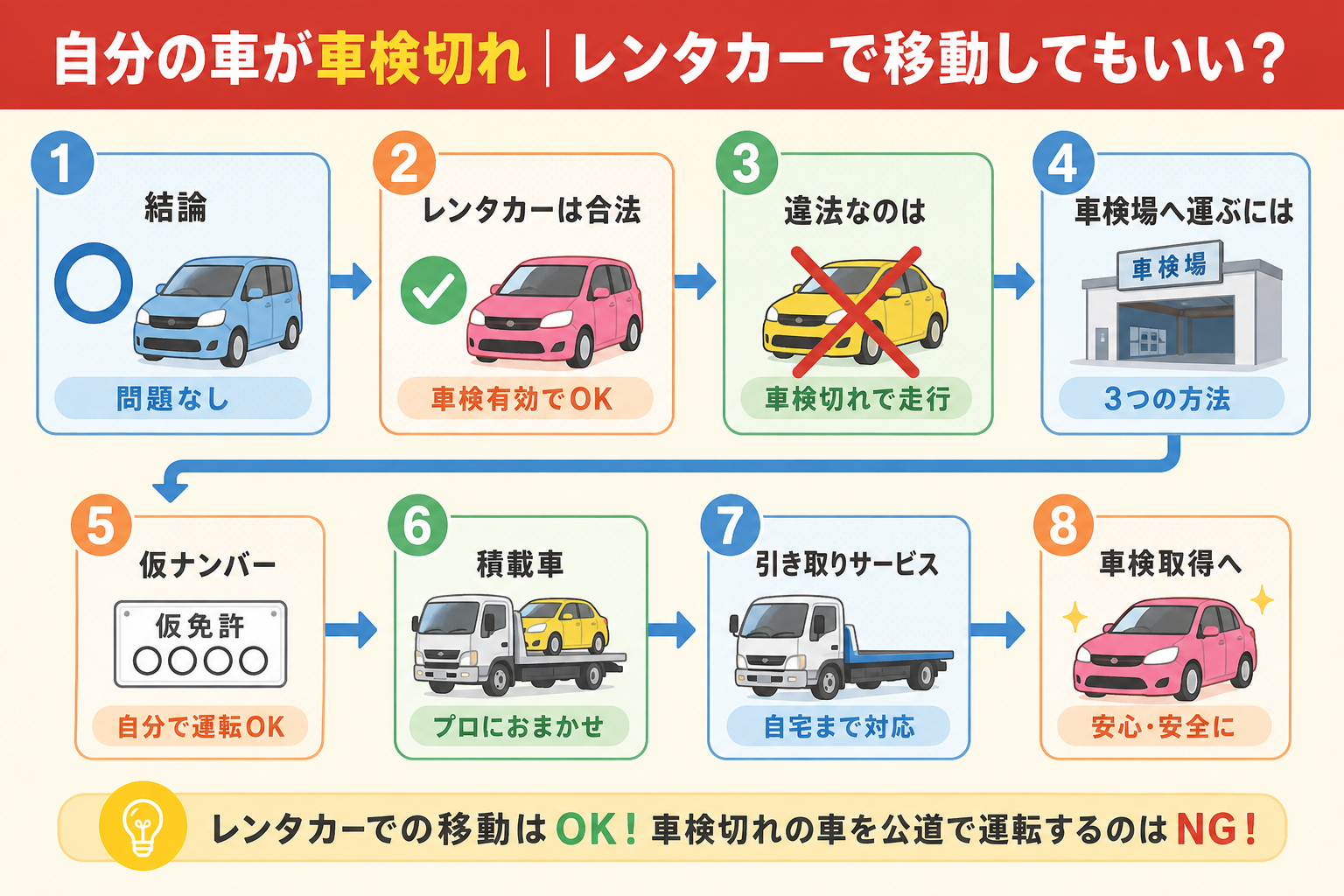 自分の車が車検切れのときレンタカーで移動できることを示した図解